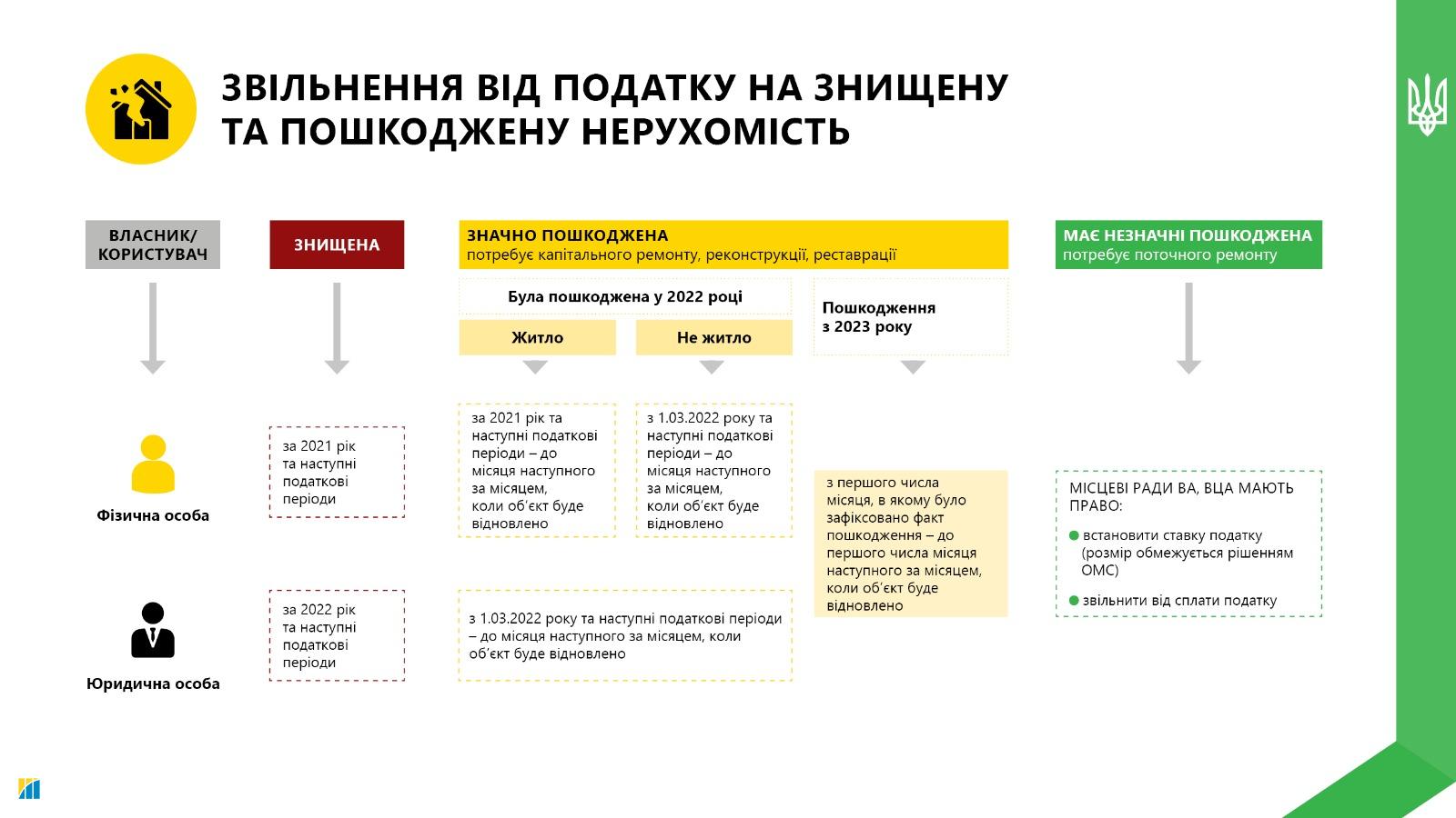 Как изменилось налогообложение недвижимости и земли в связи с войной